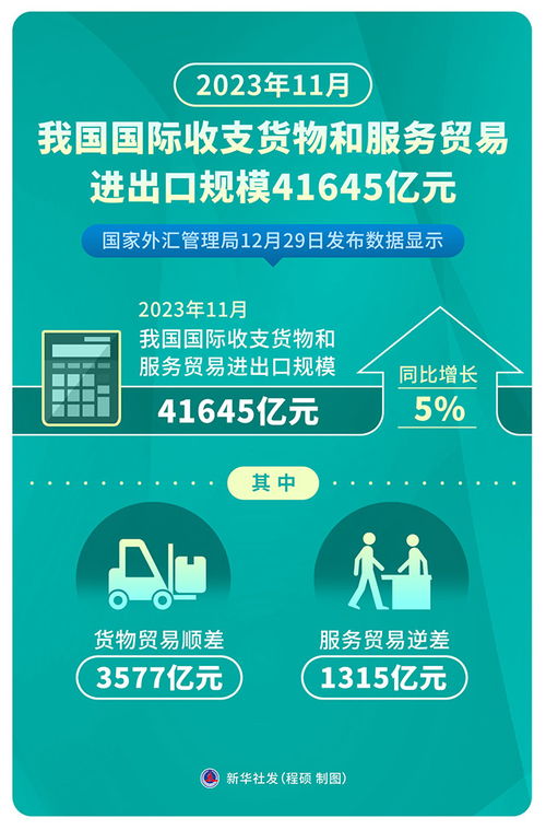 2023年11月我國國際收支貨物和服務貿(mào)易進出口規(guī)模達41645億元，票務代理服務表現(xiàn)突出
